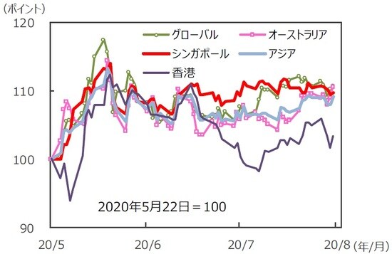 （注）データは2020年5月22日～2020年8月21日。S&P REIT指数の国・地域別指数（配当込み、現地通貨ベース）。アジア：アジア・パシフィック（除く日本）。 （出所）FactSet、Bloomberg L.P.のデータを基に三井住友DSアセットマネジメント作成