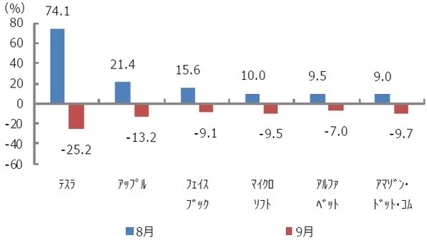 注） データは8月が2020年7月31日から8月31日までで、9月は8月31日から9月11日まで。アルファベットはグーグルの親会社 （出所） Bloomberg L.P.のデータを基に三井住友DSアセットマネジメント作成