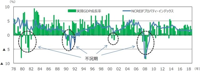 （注）データは1978年12月～2019年9月。四半期データ。 　　　実質GDP成長率は前期比年率。NCREIFインデックスは前期比。 （出所）Bloomberg L.P.のデータを基に三井住友DSアセットマネジメント作成