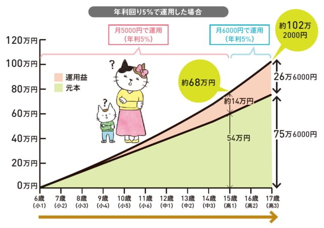 出典：『知りたいことがぜんぶわかる！新NISA&iDeCoの超基本【新制度対応版】（Gakken）より抜粋