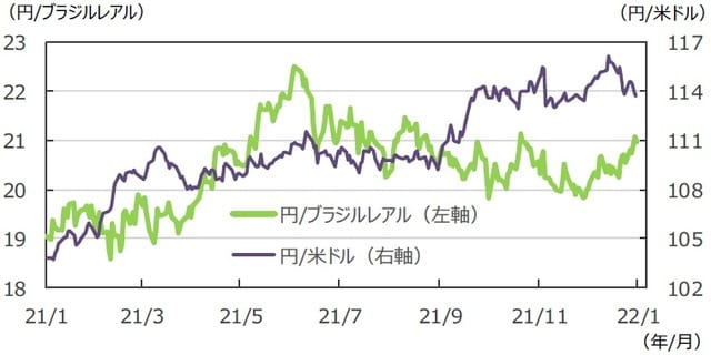 （注）データは2021年1月22日～2022年1月21日。 （出所）FactSetのデータを基に三井住友DSアセットマネジメント作成