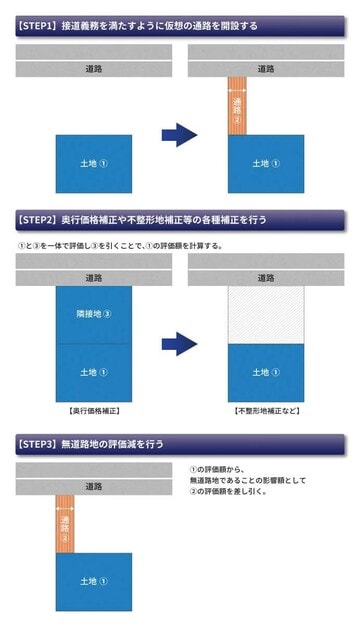 出所:相続税専門の税理士が監修する相続お役立ちサイト 税理士法人チェスター 税理士が教える相続税の知識