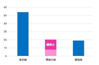 ［図表6］都道府県別 理学部・工学部の数（出所：各大学ホームページよりCBRE作成、2019年3月）