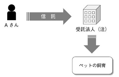 受益者の定めのない信託の仕組み