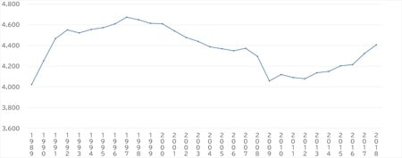 出所：国税庁「民間給与実態統計調査」より作成