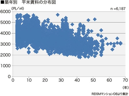 [図表3］西新宿五丁目の築年数別平米賃料の分布図  ※[図表2、3共通］リズムマンションDBより作成（データは2015年12月末日現在のデータです）※賃料単価は平均値であり、平米数を乗算した価格が必ずしも相場と一致するものではありません※重回帰分析は築10～30年、16㎡以上30㎡未満の物件から算出しています