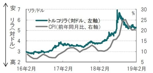 日次、期間：2016年2月19日～2019年2月19日、CPIは月次、1月迄 出所：ブルームバーグのデータを使用しピクテ投信投資顧問作成