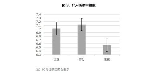 ［図表3］介入後の幸福度
