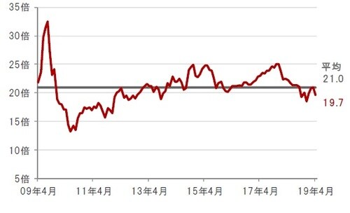 ［図2］水関連企業の株価収益率（PER）の推移 月次、期間：2009年4月末～2019年4月末 ※水関連企業：S&Pグローバル・ウォーター指数 出所：ブルームバーグのデータを使用しピクテ投信投資顧問株式会社作成