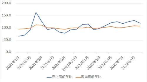 出所：すかいらーくホールディングスIR資料より作成