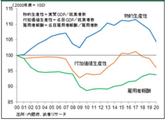 出所：内閣府、武者リサーチ
