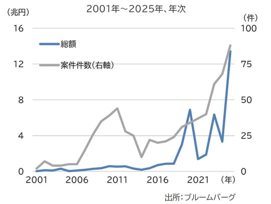 出所：ブルームバーグ