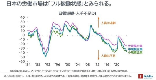 ［図表3］日銀短観・人手不足DI