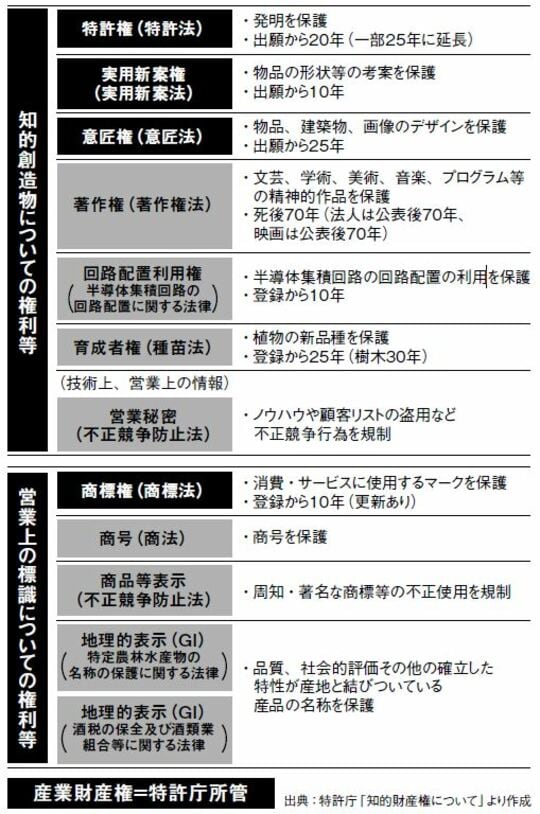 ［図表］：知的財産権の種類