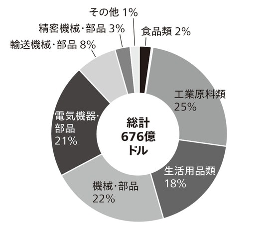 出典: CEIC(出所は中国税関総署)のデータを元に筆者作成