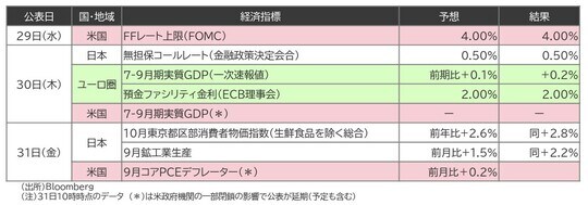 出所:Bloomberg 注:31日10時時点のデータ (*)は米政府機関の一部閉鎖の影響で公表が延期(予定も含む)
