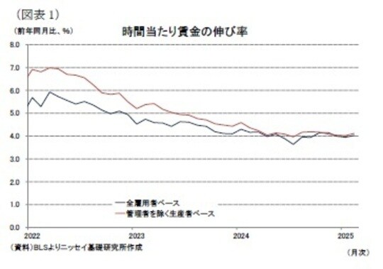 出所：BLSよりニッセイ基礎研究所作成