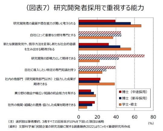 出所：文部科学省「民間企業の研究活動に関する調査報告2022」よりニッセイ基礎研究所作成