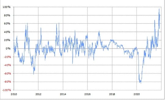 出所：リフィニティブ・データをもとにマネックス証券が作成