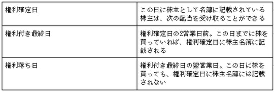 ［図表］権利確定日、権利付き最終日、権利落ち日の違い