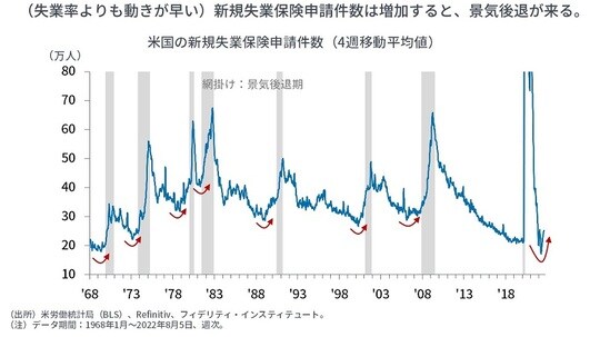 ［図表3］米国の新規失業保険申請件数（4週移動平均値）