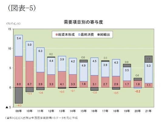 ［図表5］需要項目別の寄与度