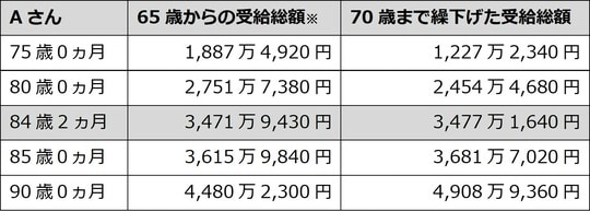 出所：筆者が作成 ※ 加給年金が含まれた金額。