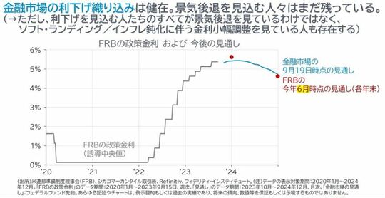 ［図表5］FRBの政策金利および今後の見通し
