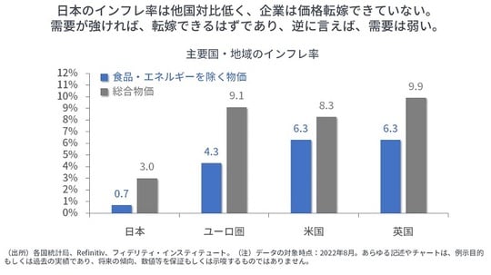 ［図表5］主要国・地域のインフレ率