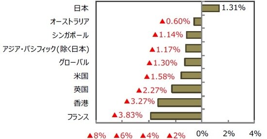 （出所）FactSet、Bloomberg L.P.のデータを基に三井住友DSアセットマネジメント作成