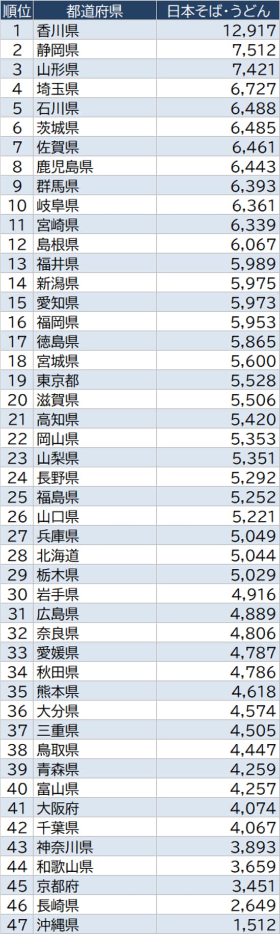 出所：総務省『家計調査家計収支編』（2020年）より作成