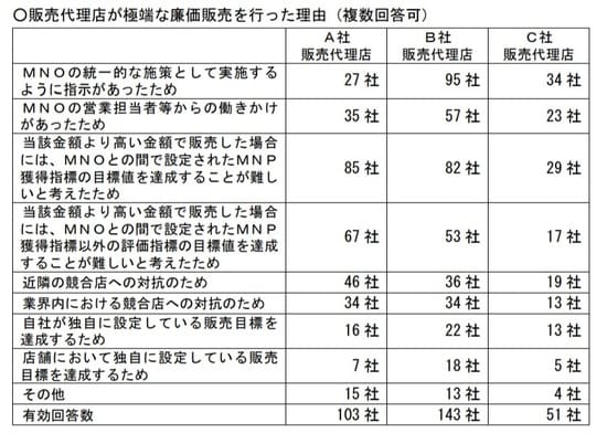 ※出所：公正取引委員会『携帯電話端末の廉価販売に関する緊急実態調査』より