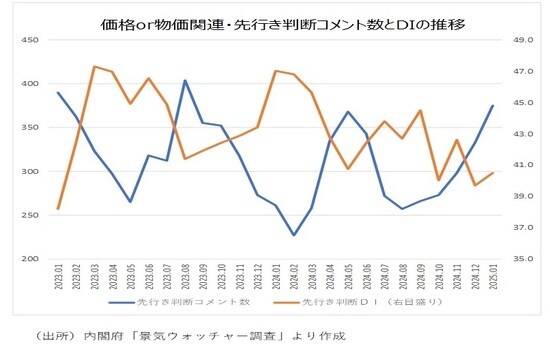 (出所)内閣府「景気ウォッチャー調査」より作成