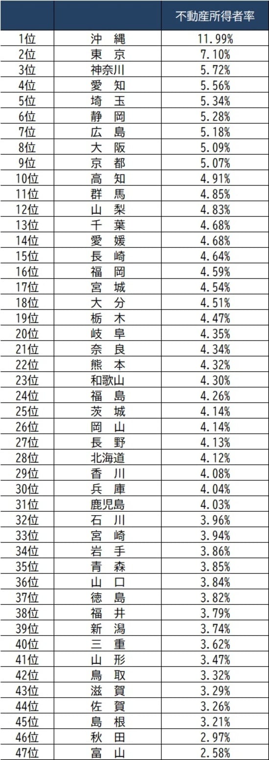 出所：国税庁資料「申告所得税」より作成