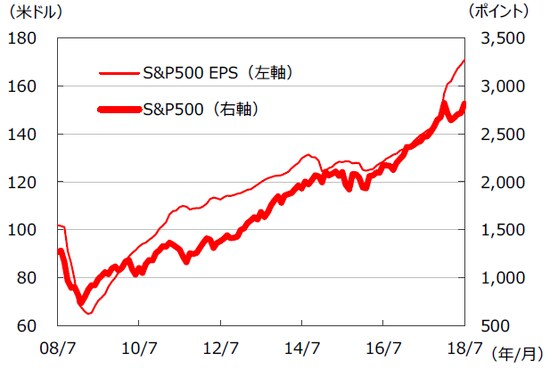 ※EPSとは・・・［Earnings Per Share］＝1株当たり利益。当期利益を発行済株式数で割ったものです。 （注）データは2008年7月～2018年7月。EPSはトムソン・ロイターズI/B/E/Sによる予想ベース。 （出所）FactSetのデータを基に三井住友アセットマネジメント作成