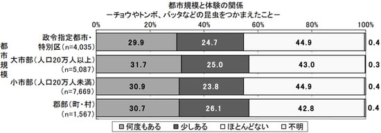 出所：「青少年の体験活動等と自立に関する実態調査」（平成22年度調査）より ※小学生、中学生、高校生のアンケート結果をまとめたもの 