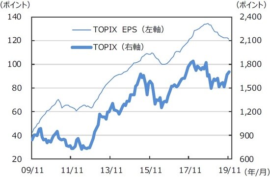 ※EPSとは…［Earnings Per Share］＝1株当たり利益。当期利益を発行済株式数で割ったものです。  （注）データは2009年11月～2019年11月。EPSはリフィニティブI/B/E/Sによる予想ベース。  （出所）FactSetのデータを基に三井住友DSアセットマネジメント作成