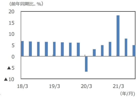 （注）データは2018年1-3月期～2021年7-9月期。 （出所）Bloombergのデータを基に三井住友DSアセットマネジメント作成