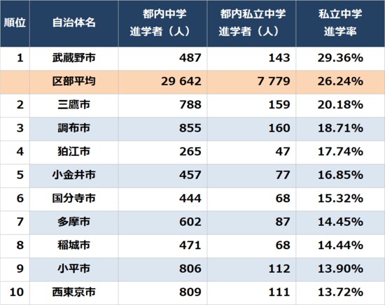 出所：東京都教育委員会『令和4年度公立学校統計調査報告書』より作成