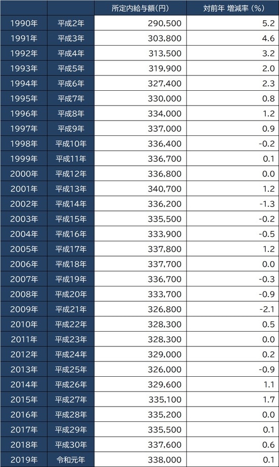 出所：厚生労働省『賃金構造基本統計調査』より作成