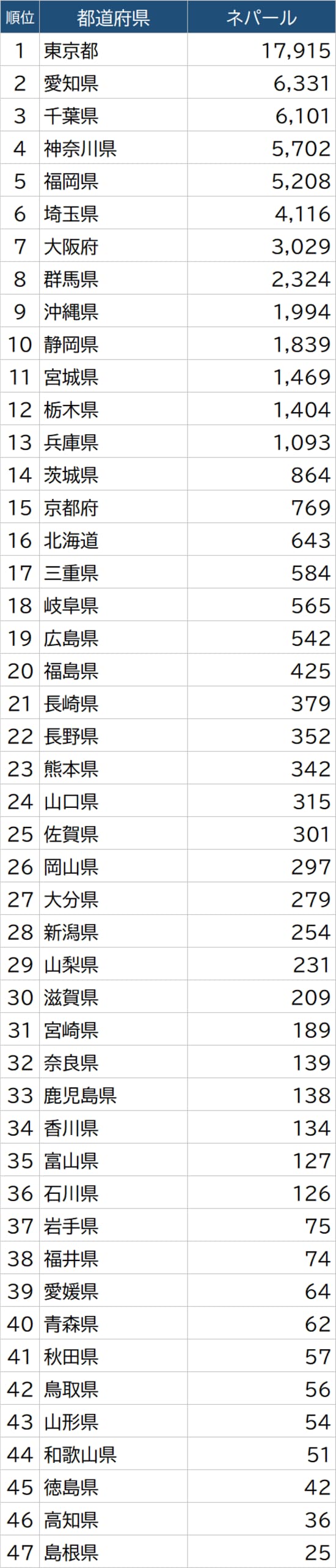 出所：総務省「令和2年国勢調査」より作成