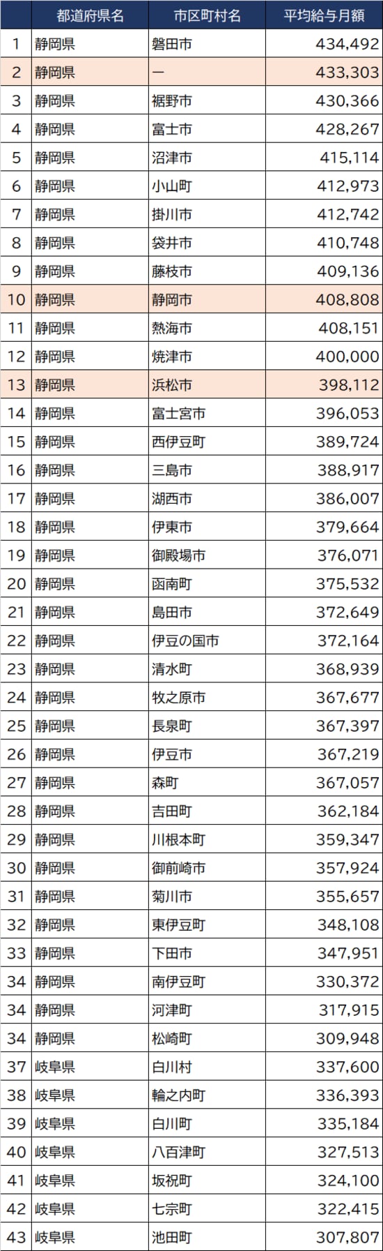 出所：総務省『令和3年地方公務員給与実態調査』より作成