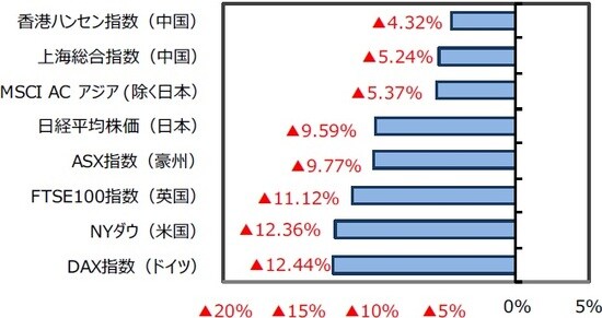 （出所）FactSet、Bloomberg L.P.のデータを基に三井住友DSアセットマネジメント作成