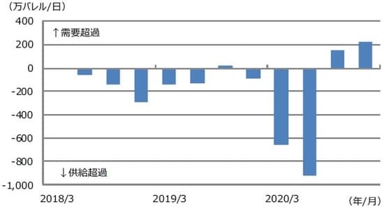 （注）データは2018年3月から2020年12月。四半期の数字。 （出所）Bloomberg L.P.のデータを基に三井住友DSアセットマネジメント作成