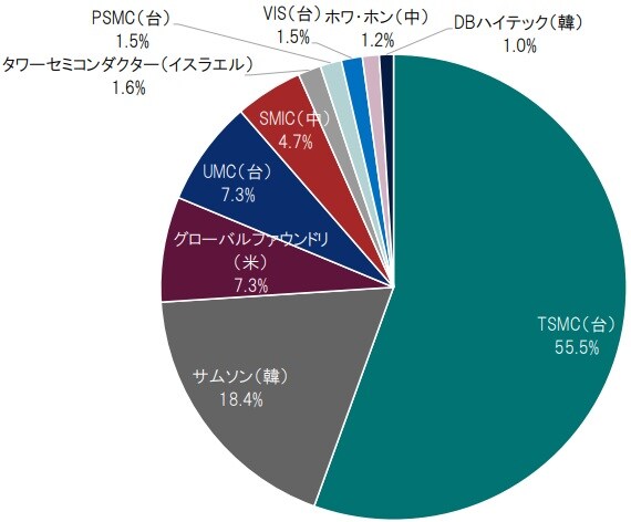 期間：2020年 出所：トレンドフォースのデータよりピクテ投信投資顧問が作成
