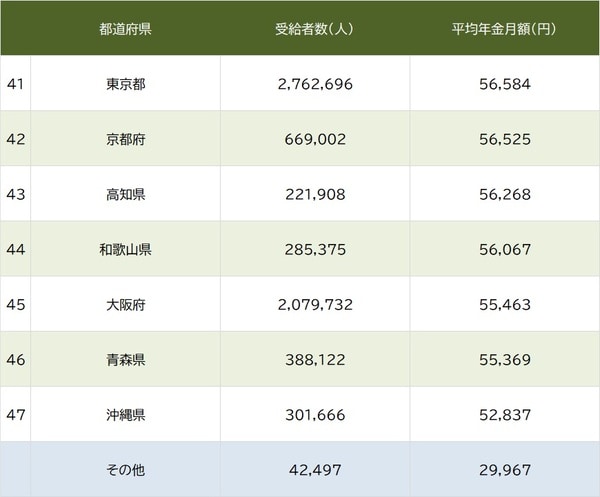 出所：厚生労働省『令和5年度 厚生年金保険・国民年金事業の概況』