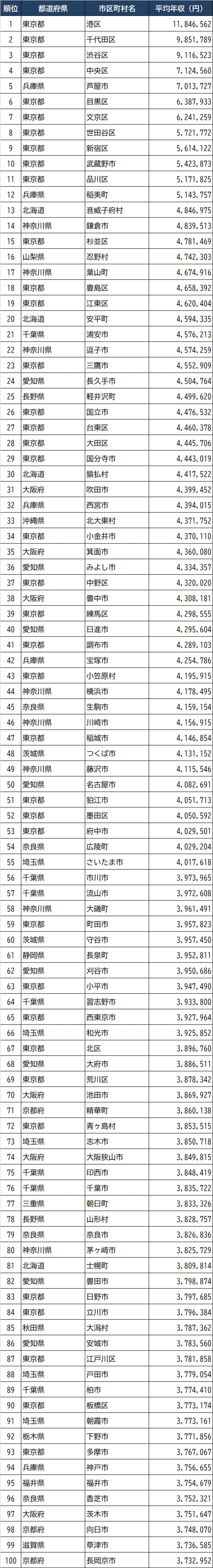出所：総務省『令和3年度課税標準額段階別所得割額等に関する調』より作成