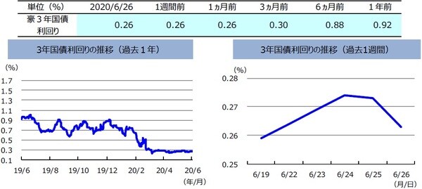 （注）左グラフは2019年6月26日～2020年6月26日、右グラフは2020年6月19日～2020年6月26日。  （出所）リフィニティブのデータを基に三井住友DSアセットマネジメント作成