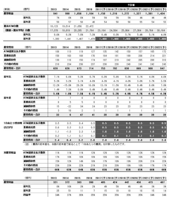 ※表上部の年は決算期を表しています（2013 は2013 年3 月期）