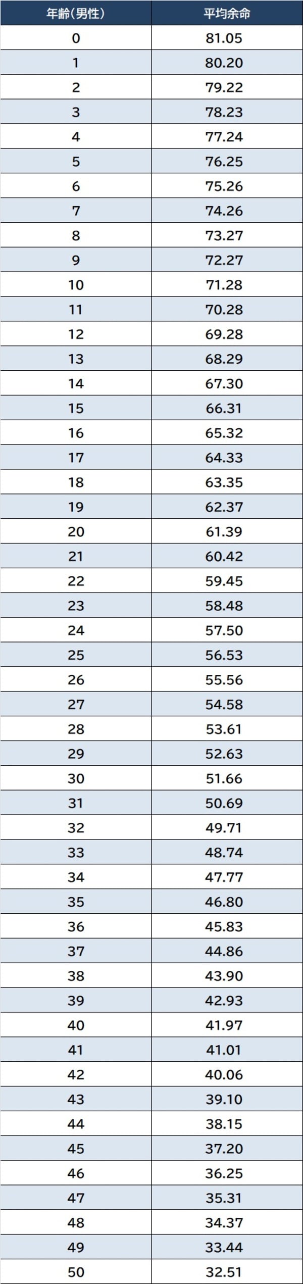 出所：厚生労働省『令和4年簡易生命表』より